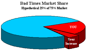 bad times mkt share